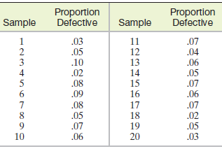 Proportion Defective Proportion Defective Sample Sample 1 2 3 4 5 .03 .05 .10 .02 .08 .09 11 12 13 14 .07 .04 .06 .05 .0
