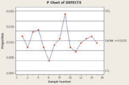 P Chart of DEFECTS UCL D000 Certe oos 0.010 0.005 0.000 Sample Number Proportion 