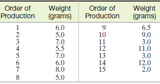 Weight (grams) Order of Production Weight (grams) Order of Production 6.0 5.0 7.0 5.5 7.0 6.0 8.0 6.5 9.0 3.0 11.0 3.0 1