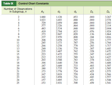Table X Control Chart Constants Number of Observations in Subgroup, n A2 d2 da Da D4 1.880 1.023 729 577 483 419 373 337