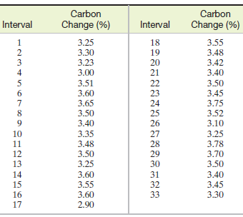 Carbon Carbon Change (%) Interval Change (%) Interval 3.25 18 3,55 3.30 19 3.48 3 3.23 20 3.42 3.40 3.00 21 3.51 22 3.50