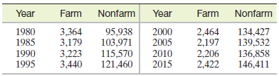 Year Year Farm Nonfarm Farm Nonfarm 3,364 3,179 2000 2005 2010 2015 134,427 139,532 136,858 1980 1985 2,464 2,197 2,206 