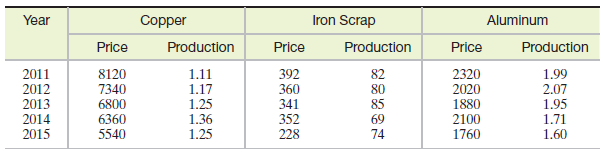 Iron Scrap Year Copper Aluminum Production Production Production Price Price Price 1.99 2.07 1.95 2011 2012 2013 2014 20