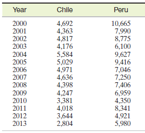 Chile Year Peru 2000 2001 4,692 4,363 4,817 4,176 5,584 5,029 4,971 4,636 4,398 4,247 10,665 7,990 8,775 6,100 9,627 9,4