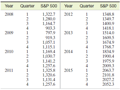 S&P 500 Year Year Quarter Quarter S&P 500 2012 2008 1,322.7 1,280.0 1,164.7 903.3 797.9 1348.8 1349.7 1400.9 1418.1 1514