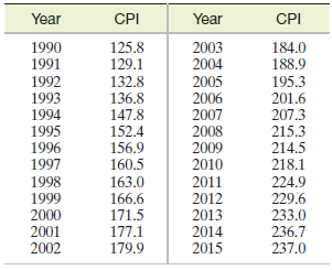 Year CPI Year CPI 1990 1991 125.8 129.1 132.8 136.8 147.8 152.4 156.9 160.5 2003 2004 184.0 188.9 1992 1993 1994 1995 19