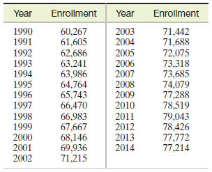 Year Enrollment Year Enrollment 2003 1990 1991 60,267 61,605 62,686 63,241 63,986 64,764 65,743 66,470 66,983 67,667 68,