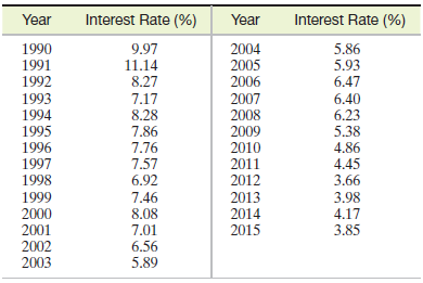 Interest Rate (%) Interest Rate (%) Year Year 5.86 5.93 6.47 9.97 1990 1991 1992 2004 2005 2006 2007 11.14 8.27 1993 199