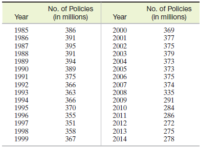 No. of Policies No. of Policies Year Year (in millions) (in millions) 1985 386 391 2000 369 377 1986 2001 1987 1988 1989