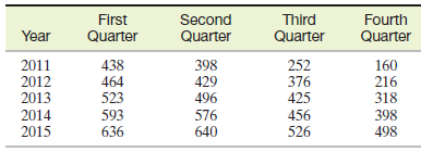 Second Quarter First Fourth Quarter Third Quarter Year Quarter 2011 2012 2013 2014 2015 438 464 523 593 636 398 429 496 
