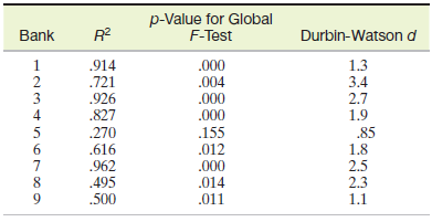 p-Value for Global F-Test Bank R? Durbin-Watson d 1 914 .721 .000 .004 1.3 3.4 2.7 1.9 .926 .827 .000 .000 .155 .270 .61