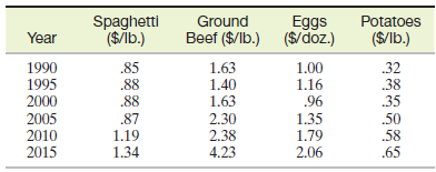 Spaghetti ($/īb.) Ground Beef ($/lb.) Eggs ($/doz.) Potatoes Year ($/lb.) 1.63 1.40 1.63 2.30 2.38 4.23 .32 .38 35 .50 