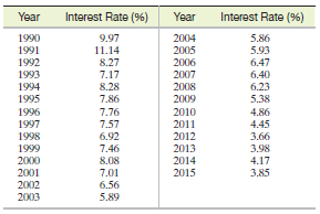 Interest Rate (%) Year Year Interest Rate (%) 1990 9.97 2004 5.86 11.14 8.27 5.93 1991 1992 2005 2006 6.47 1993 1994 199