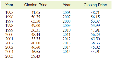 Year Closing Price Year Closing Price 1995 1996 1997 1998 48.71 56.15 53.37 53.99 41.05 50.75 65.50 49.00 2006 2007 2008