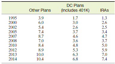 DC Plans (includes 401K) IRAS Other Plans 1.7 3.0 3.9 6.0 1995 2000 1.3 2.6 2002 2005 5.4 7.4 8.7 7.0 8.4 2.6 3.7 4.6 3.