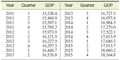 Year Year Quarter GDP Quarter GDP 2013 2013 2011 2011 2011 2011 15,238.4 15,460.9 15,587.1 15,785.3 15,973.9 16,121.9 16