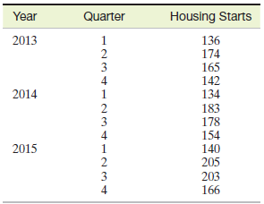 Year Quarter Housing Starts 2013 1 136 174 165 142 134 2014 1 183 178 154 140 205 2015 1 203 166 