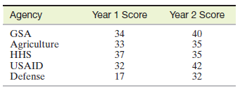 Year 1 Score Year 2 Score Agency 34 33 40 40 35 GSA Agriculture HHS 35 42 32 37 32 USAID Defense 17 