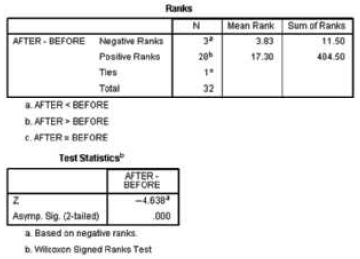 Ranks Mean Rank Sum of Ranks 3.83 N. AFTER- BEFORE Negative Ranks 11.50 Positive Ranks 20 17.30 404.50 Ties Total 32 AFT