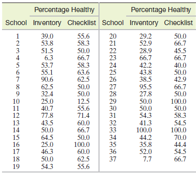 Percentage Healthy Percentage Healthy School Inventory Checklist School Inventory Checklist 29.2 52.9 28.9 66.7 42.2 43.