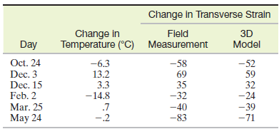Change in Transverse Strain Change in Temperature (°C) Field 3D Model Day Measurement Oct. 24 -6.3 13.2 3.3 -14.8 -58 6