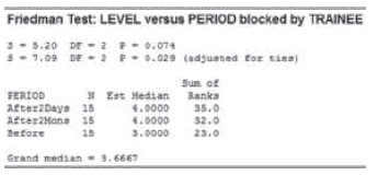 Friedman Test: LEVEL versus PERIOD blocked by TRAINEE - 5.20 Dr - 2 P-0.074 1- 7.09 DE -2 p- 0.029 (adjuszed for ties) 0