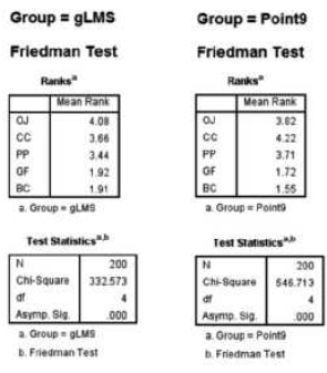 Group = GLMS Group = Point9 Friedman Test Friedman Test Ranks Ranks Mean Rank Mean Rank 4.08 3.02 422 3.66 PP PP 3,44 3.