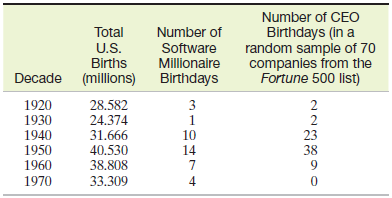 Number of CEO Total U.S. Births Decade (millions) Number of Birthdays (in a random sample of 70 companles from the Fortu