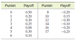 Payoff Punish Payoff Punish -0.20 0.50 0.15 -0.30 -0.10 -0.20 -0.25 1 0.20 0.30 10 12 14 16 17 0.25 0.00 0.30 4 0.10 