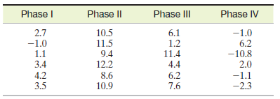 Phase II Phase III Phase I Phase IV 10.5 2.7 -1.0 6.1 1.2 -1.0 6.2 -10.8 2.0 -1.1 -2.3 11.5 9.4 12.2 8.6 10.9 1.1 11.4 3