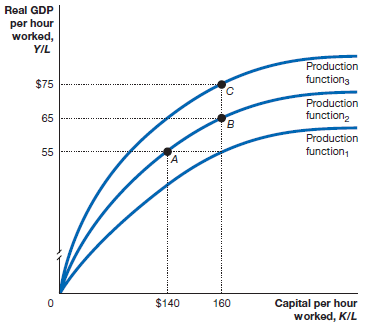 Real GDP per hour worked, YIL Production function3 $75 Production function 65 в Production function, 55 $140 160 Capita