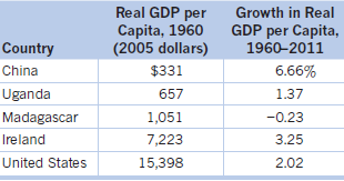 Real GDP per Capita, 1960 (2005 dollars) Growth in Real GDP per Capita, 1960-2011 Country 6.66% China $331 Uganda 657 1.