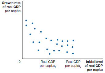 Growth rate of real GDP per capita Initial level of real GDP per capita Real GDP Real GDP per capita, per capita, 