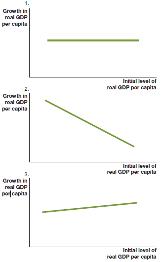 1. Growth in real GDP per capita Initial level of real GDP por capita 2. Growth in real GDP per capita Initial level of 