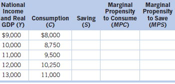 Marginal National Income Marginal Propensity Propensity to Save (MPS) and Real Consumption Saving to Consume (C) (S) GDP