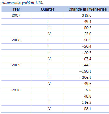 Accompanies problem 3.10. Change in Inventorles Year Quarter 2007 $19.6 49.4 II 50.2 IV 23.0 2008 -20.2 -26.4 II -20.7 I