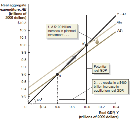 Real aggregate expenditure, AE (trillions of 2009 dollars) Y= AE AE2 $10.3 1. A$100 billion increase in planned investme