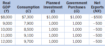Real Planned Government Net Consumption Investment (C) Purchases (G) GDP Exports (NX) (Y) (1) $1,000 $8,000 $7,300 $1,00