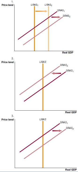 LRAS, LRAS2 Price level SRAS, SRAS2 Real GDP 2. Price lovel LRAS SRAS2 SRAS, Real GDP 3. LRAS Price level SRAS, SRAS, Re