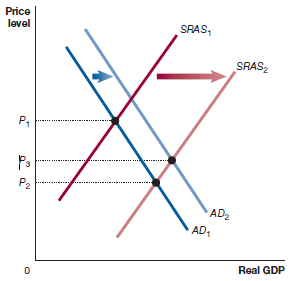 Price level SRAS, SRAS, P2 AD2 AD, Real GDP P. 