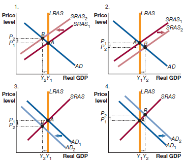 1. 2. LRAS LRAS Price level SRAS, Price SRAS, SRAS, level SRAS, P, P. P, P. AD AD YY, Y,Y, Real GDP Real GDP 3. 4. LRAS 