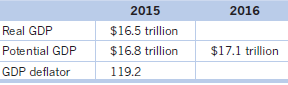 2015 2016 Real GDP $16.5 trillion $16.8 trillion 119.2 Potential GDP $17.1 trillion GDP deflator 