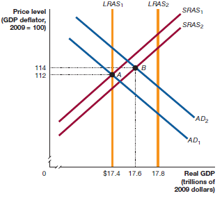 LRAS1 LRAS2 SRAS, Price level (GDP deflator, 2009 = 100) SRAS2 114 112 AD2 AD, $17.4 17.6 17.8 Real GDP (trillions of 20