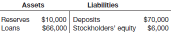 Liabilities Assets Reserves Loans $10,000 Deposits $70,000 $66,000 Stockholders' equity $6,000 