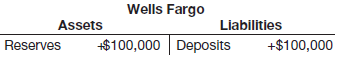 Wells Fargo Liabilities +$100,000 Assets Reserves +$100,000 Deposits 