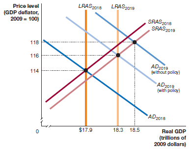 LRAS2018 LRAS2019 Price lovel (GDP deflator, 2009 - 100) SRAS2018 SRAS 2019 118 116 AD2019 (without policy) 114 AD2019 (