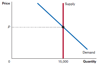 Price Supply Demand Quantity 15,000 