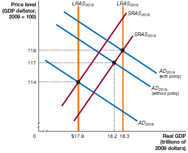 LRAS2019 LRAS2018 Price level SRAS2018 (GDP deflator, 2000 = 100) SRAS2019 119 117 AD2019 (with pollcy) 114 AD2019. (wit