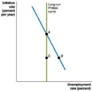 Inflation Long-run Philips rate (percent per year) curve Unemployment rate (percent) 