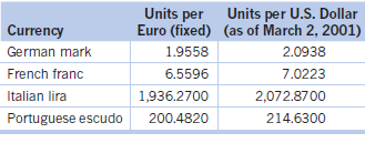 Units per Units per U.S. Dollar Euro (fixed) (as of March 2, 2001) 1.9558 6.5596 1,936.2700 200.4820 Currency German mar